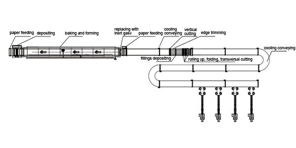 Swiss Roll Production Line