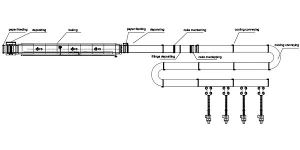 Cake Production Line