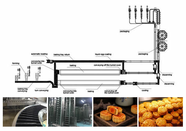 Mooncake Production Line